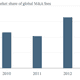 Share of fees for boutique firms on global M&A deals